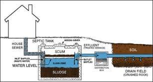 Septic System Diagram