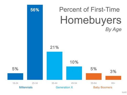 My graph shows you the age brackets of people who have been buying homes this last year.