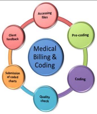 MEDICAL BILLING VALLEY MEDICAL MANAGEMENT