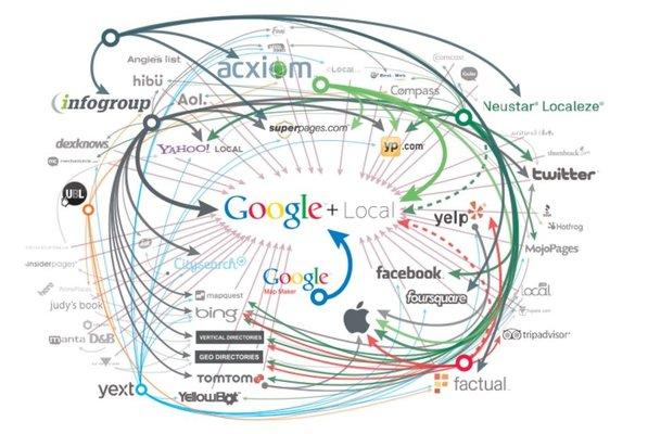 Local Search Ecosystem