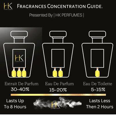 Fragrances concentration guidelines