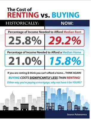 Before you renew your lease again, find out if you can put your housing costs to work by buying this year! Contact me today!