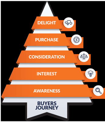 NetSource Media focuses on strategically aligning dealership marketing efforts to the Buyer's Journey.