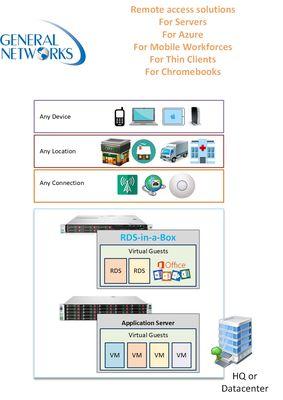 Flexible and Secure Remote Access