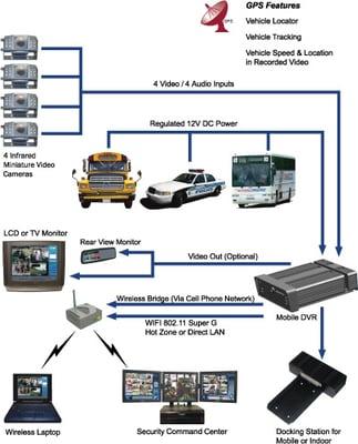 GPS auto tracking and CCTV Keeps You Connected.