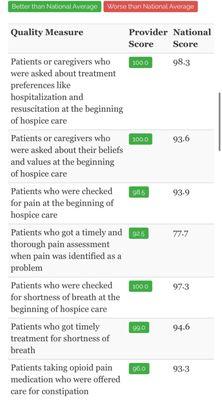 Ranked above national average by Medicare List