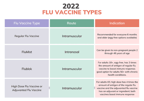 CDC reporting risk of triple pandemic this winter with COVID 19 + Flu + RSV affecting children . Recommendation for flu vaccines this year