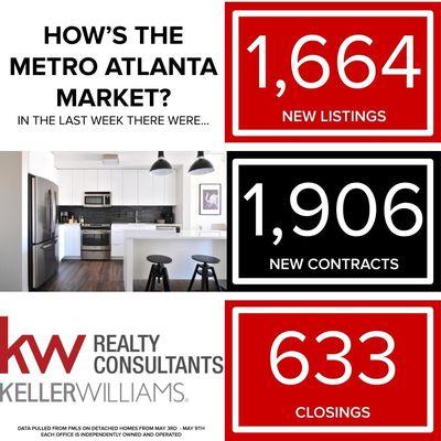 Here is the latest numbers for metro Atlanta ending this past Sunday, May 10th. Real Estate is coming alive again, pendings up 12% 5.10.2020