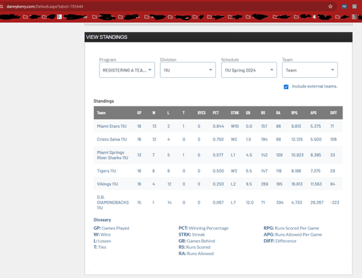 Standings for 11U, Danny Berry's Diamondbacks go 1 and 14