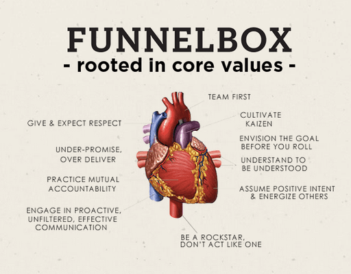 Funnelbox is rooted in Core Values, that help guide everything we touch.