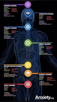 Where all your chakras are and how important they are to your life and future